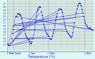 Graphique des tempratures prvues pour Meistratzheim