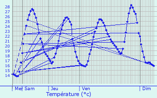 Graphique des tempratures prvues pour Lespourcy