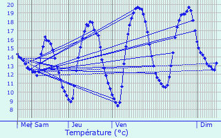 Graphique des tempratures prvues pour Pepingen