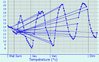 Graphique des tempratures prvues pour Bruay-sur-l