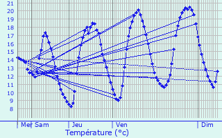 Graphique des tempratures prvues pour Marchiennes