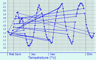 Graphique des tempratures prvues pour Heining-ls-Bouzonville