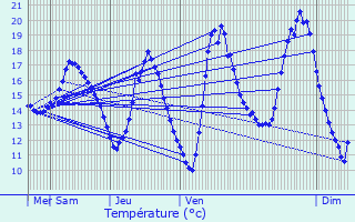 Graphique des tempratures prvues pour Longu-Jumelles