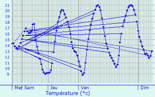 Graphique des tempratures prvues pour Lellig