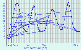 Graphique des tempratures prvues pour Ozenx-Montestrucq