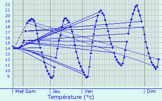 Graphique des tempratures prvues pour Caudebec-ls-Elbeuf