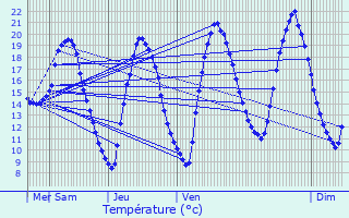 Graphique des tempratures prvues pour Saint-Aubin-ls-Elbeuf