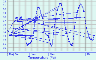 Graphique des tempratures prvues pour Neufchef