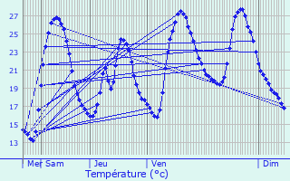 Graphique des tempratures prvues pour Saint-Crpin-d