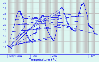 Graphique des tempratures prvues pour Molires