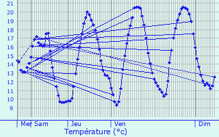 Graphique des tempratures prvues pour Contern