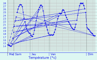 Graphique des tempratures prvues pour Saint-Sever