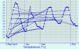 Graphique des tempratures prvues pour Sathonay-Camp