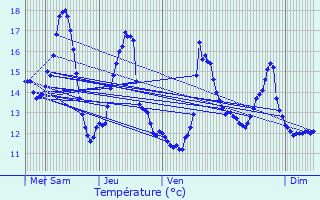 Graphique des tempratures prvues pour Auchy-les-Mines