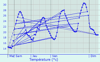 Graphique des tempratures prvues pour Villeral