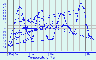 Graphique des tempratures prvues pour Lme