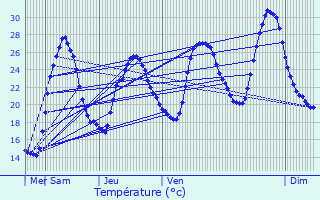 Graphique des tempratures prvues pour Trentels