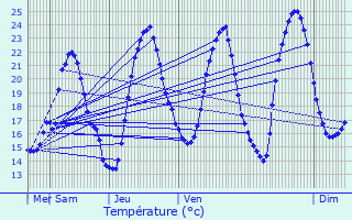 Graphique des tempratures prvues pour Beinheim