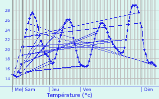 Graphique des tempratures prvues pour Lembeye