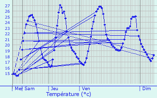 Graphique des tempratures prvues pour Chimilin