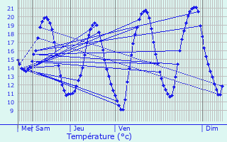 Graphique des tempratures prvues pour Saint-Lubin-des-Joncherets
