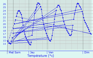 Graphique des tempratures prvues pour Maillet