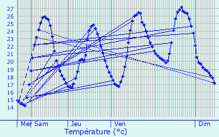 Graphique des tempratures prvues pour Roumagne