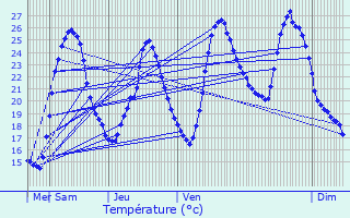 Graphique des tempratures prvues pour Fonroque