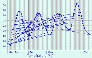 Graphique des tempratures prvues pour Lannes