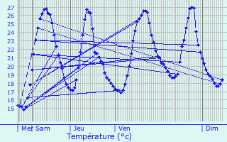 Graphique des tempratures prvues pour Pont-vque