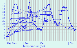 Graphique des tempratures prvues pour Chazey-sur-Ain