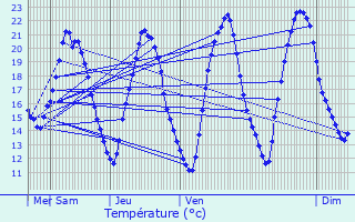 Graphique des tempratures prvues pour Chtillon-la-Borde
