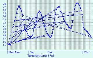 Graphique des tempratures prvues pour Birac-sur-Trec