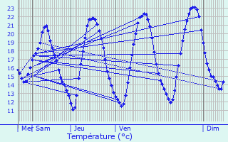Graphique des tempratures prvues pour Aigny