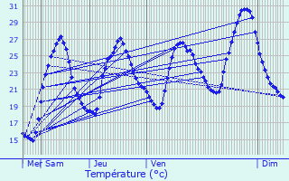 Graphique des tempratures prvues pour Saint-Maurin