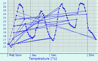 Graphique des tempratures prvues pour Saint-Sauveur-de-Meilhan