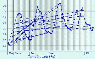 Graphique des tempratures prvues pour Modne