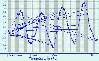 Graphique des tempratures prvues pour Sainte-Genevive-des-Bois