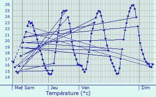 Graphique des tempratures prvues pour Monteau