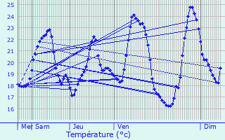 Graphique des tempratures prvues pour Sigean