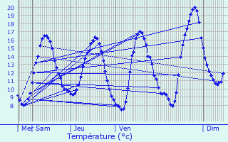 Graphique des tempratures prvues pour Millau