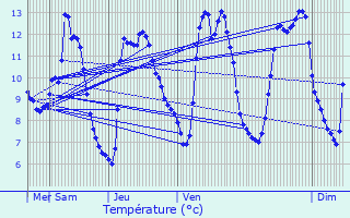 Graphique des tempratures prvues pour Xonrupt-Longemer
