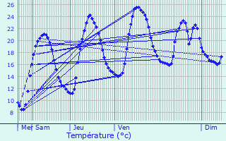 Graphique des tempratures prvues pour Saint-Auban