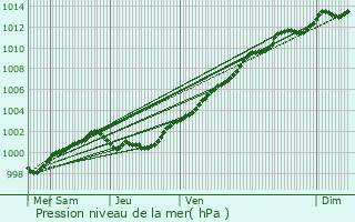 Graphe de la pression atmosphrique prvue pour Pluguffan