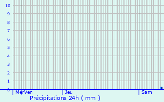 Graphique des précipitations prvues pour Jetterswiller