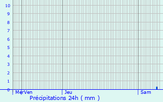 Graphique des précipitations prvues pour Machecoul