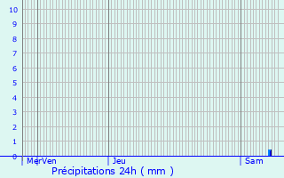 Graphique des précipitations prvues pour Cosne-Cours-sur-Loire