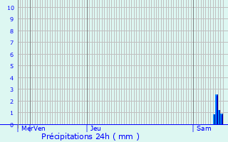 Graphique des précipitations prvues pour Aiffres