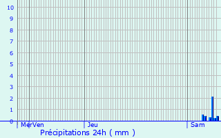 Graphique des précipitations prvues pour Aslonnes