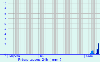 Graphique des précipitations prvues pour Roussieux